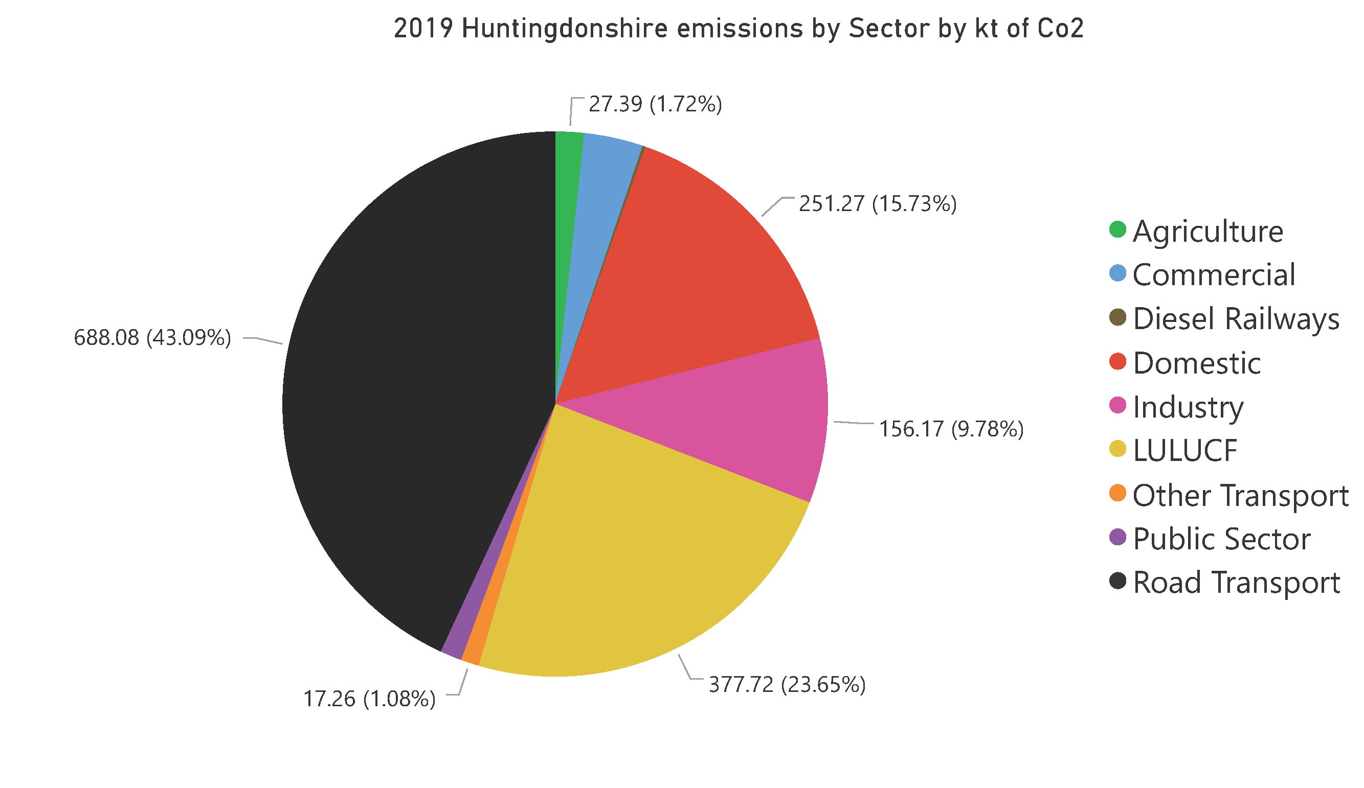 Pie Chart showing 2019 Huntingdonshire emissions by sector by kilotons of co2.  Agriculture 27.39 kilotons 1.72% Commercial 55.86 kilotons 3.5% Diesel Railways 2.7 kilotons 0.17% Domestic 251.27 kilotons 15.73% Industry 156.17 kilotons 9.78% LULUCF 377.72 kilotons 23.65% Other Transport 17.26 kilotons 1.08% Public Sector 20.54 kilotons 1.29% Road Transport 688.08 kilotons 43.09%