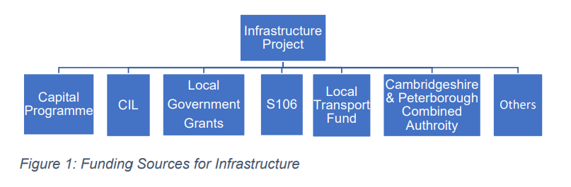 A chart of the Infrastructure Project